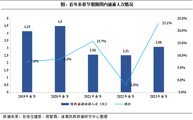 诸葛找房：出游反弹下2023年春节楼市整体稍显冷清 南宁等部分省会城市迎置业潮_中国网地产
